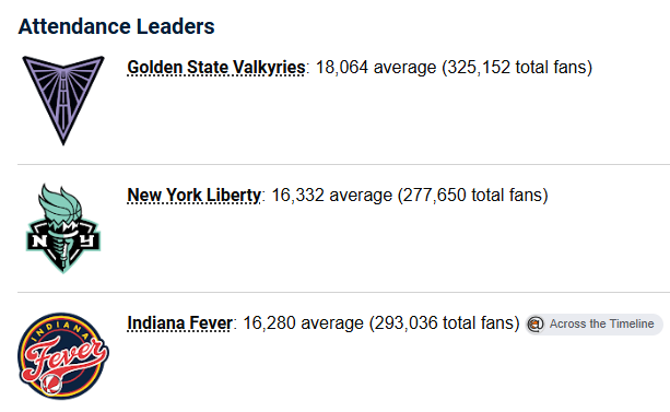 JerseySuave4's tweet photo. @adamfrancisco_ Indiana ranks #3 in attendance. Just because CC & Sophie are the only reasons YOU are paying attention, doesn't mean that's true for everybody else.
The Valkyries average over 18k fans per game. https://t.co/hOwLg5E3Fw