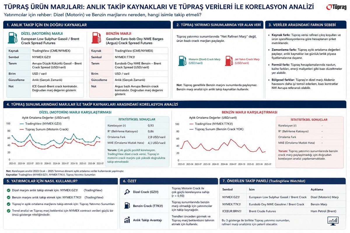 temelanalizci's tweet photo. #tuprs; her ay başında, bir önceki ayın verilerini içeren bir sunum paylaşıyor.
Fakat hissenin yönünü etkileyen en önemli faktör tabiki crack marjları.
Ürün marjlarını takip edeceğiniz (yönsel proksi), güçlü korelasyona sahip ürün kodlarını ve siteyi paylaştım. https://t.co/xDbloddQuE