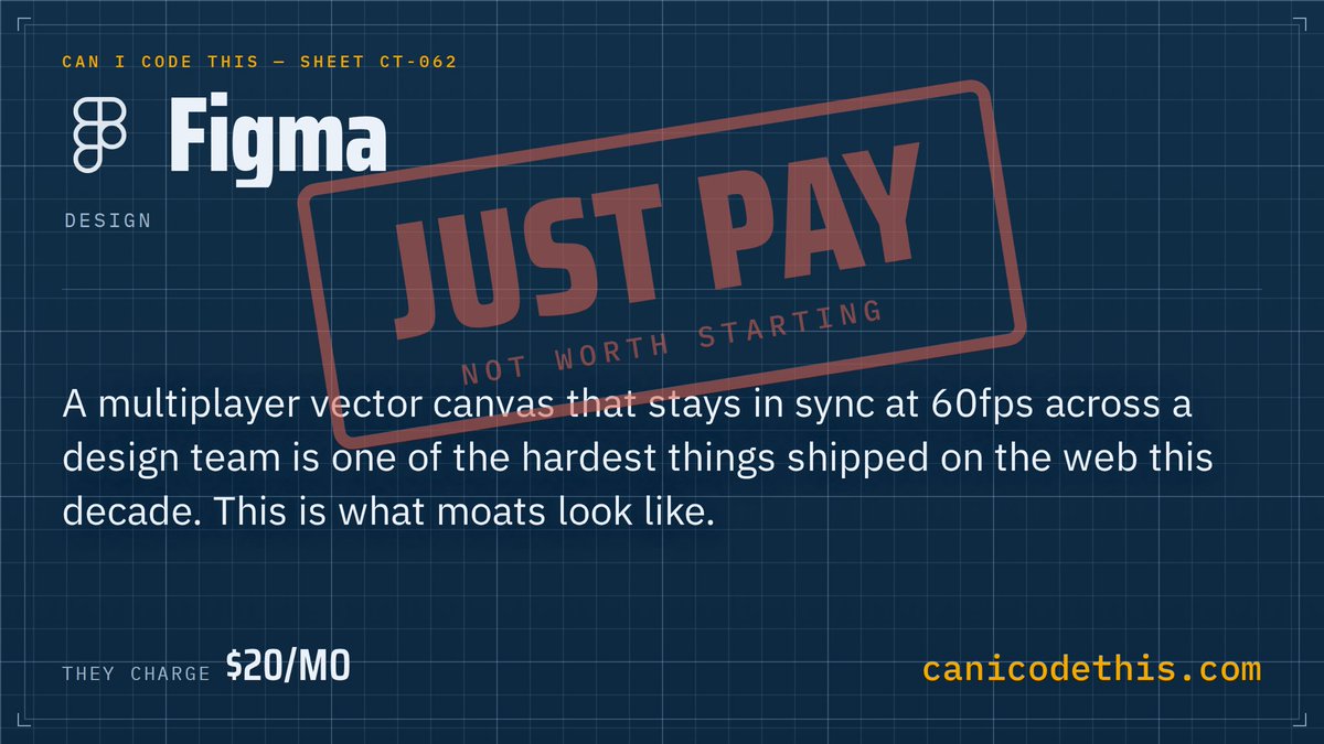 CanICodeThis's tweet photo. Figma is $20/mo and worth every cent.

A multiplayer vector canvas holding sync at 60fps across a whole design team is one of the hardest things anyone has shipped on the web.

Verdict: JUST PAY. This is what a moat actually looks like.

https://t.co/SZE4ZS2g11 https://t.co/GZAtwcnsMm