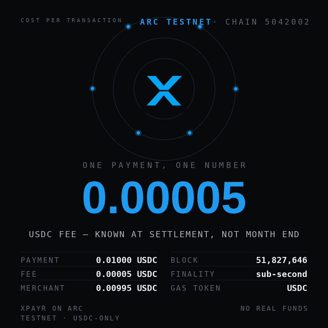 XPayrPay's tweet photo. Most teams can't tell you what one payment cost them. They can tell you a monthly average.

The charge lands in one system, the network fee in another, and the statement arrives weeks later in a different unit. By then the cost is smeared across everything, so unit economics get modeled instead of measured.

On @arc it's one line. It's a Circle network where @USDC is the native gas, so a payment and its fee are the same dollars: our agent test settled 0.01000 USDC in, 0.00005 fee, 0.00995 to the merchant, block 51,827,646. Finality is deterministic and sub-second, so the number is final when the payment is.

@XPayrPay runs checkout, payouts and agent payments there. Still testnet, USDC-only, no real funds.

Builders: what did your last transaction cost, to the cent?

#Arc #USDC #XPayr #payments