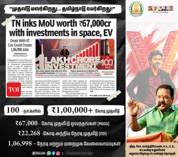 MaduraieastMLA's tweet photo. 100 நாட்களில் முதலீட்டில் புதிய மைல்கல்!
தமிழ்நாட்டின் தொழில் வளர்ச்சிப் பயணத்தில் குறிப்பிடத்தக்க சாதனையாக,
104 புரிந்துணர்வு ஒப்பந்தங்கள் (MoUs)
₹1,02,514 கோடி முதலீட்டு உறுதிப்பாடுகள்
1,21,788 பேருக்கு வேலைவாய்ப்பு.
#தமிழ்நாடு #முதலீடு #வேலைவாய்ப்பு #தொழில்வளர்ச்சி https://t.co/NTpMuU6Ynu