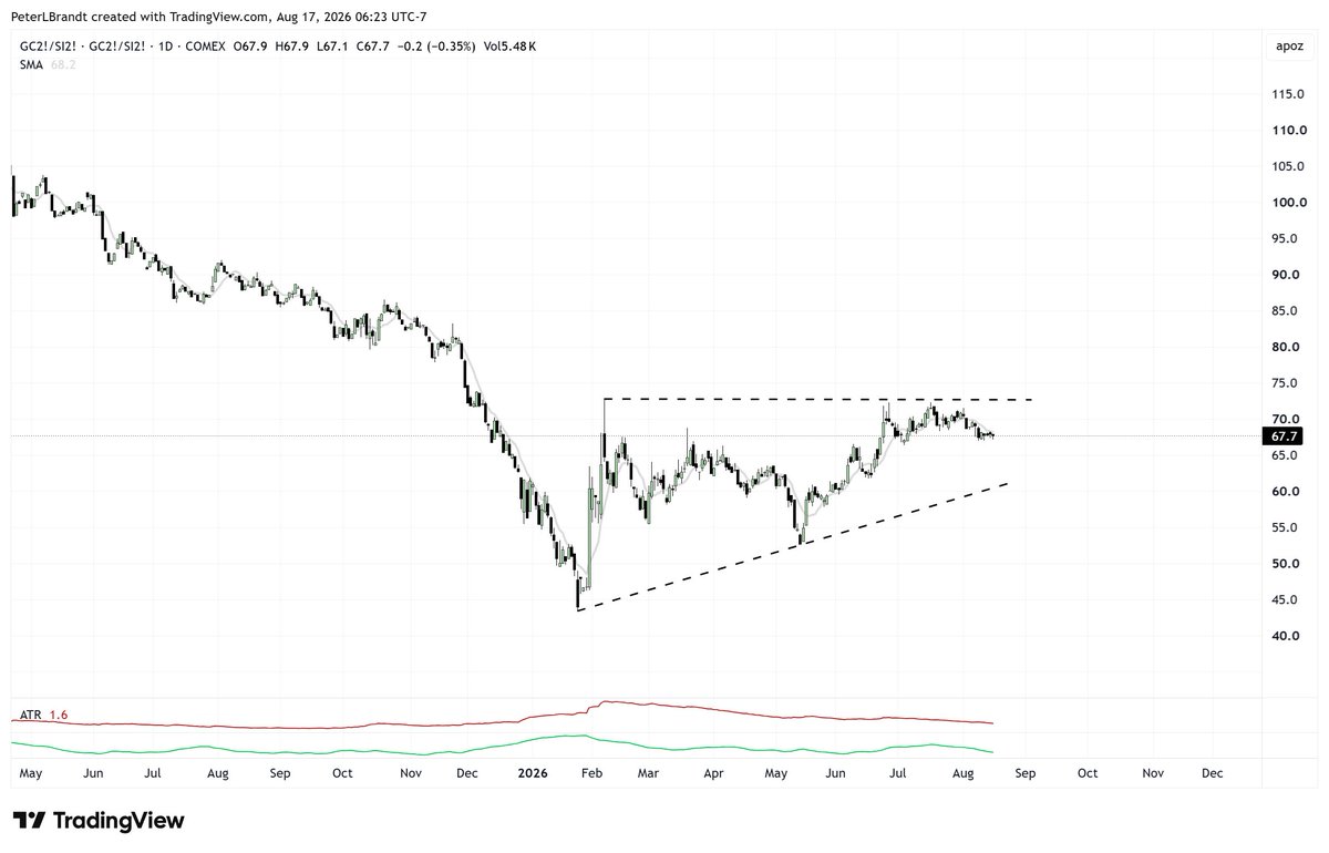 PeterLBrandt's tweet photo. Gold / Silver ratio back to 100 to 1???
The chart indicates it is at least a possibility $XAU/XAG via an ascending triangle https://t.co/K5inrYT3rs