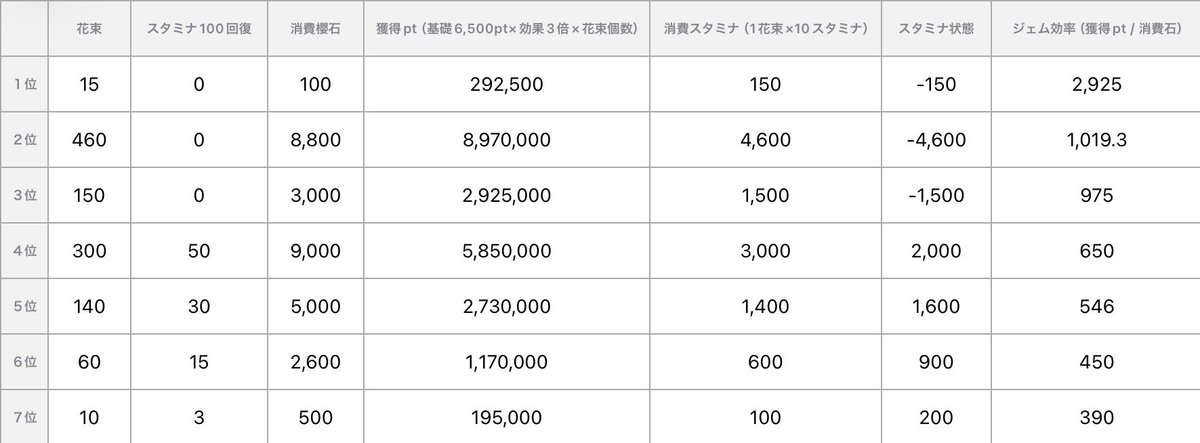 Sakura_aoi08's tweet photo. サクコイのカレイべの無償購入制限アイテムのコスパランキング

※ジェム効率＝所持総スタミナを無限とした場合の櫻石1個あたりの獲得pt

 #サクコイ 
 #第13回カレシイベント https://t.co/t4YDyhhHWb