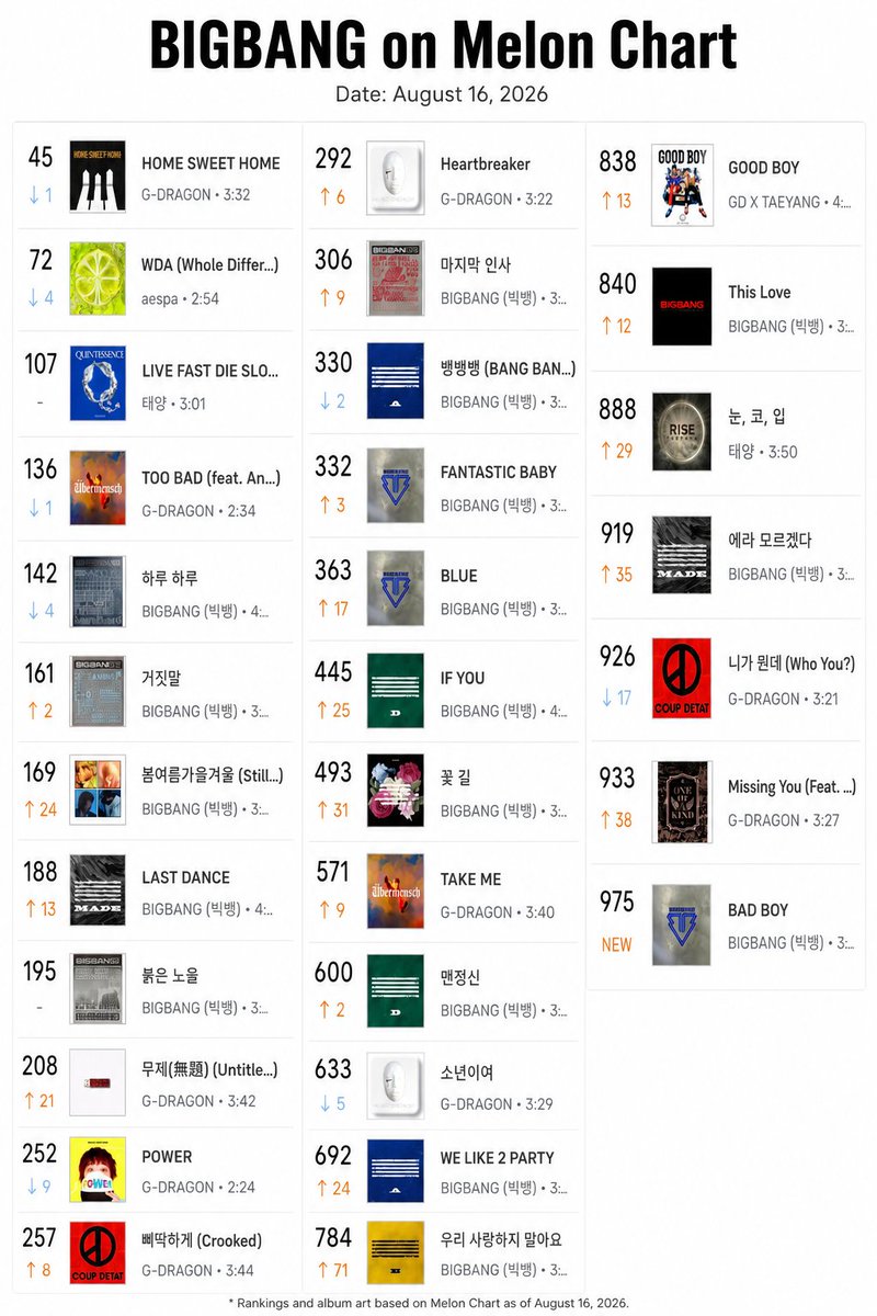 8KLIFE's tweet photo. Many BIGBANG songs raising again on Melon Daily Chart 📈 https://t.co/fTVoTjarJh