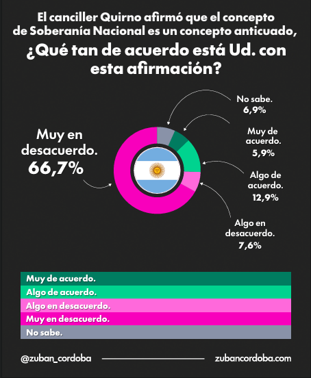 calraquel63's tweet photo. Más del 70% de nuestros encuestados, rechazan los dichos del canciller Quirno, sobre la #SoberaniaNacional #DDD
@Zuban_Cordoba
#EncuestaArgentina🇦🇷 https://t.co/ZzGwBXs3r2