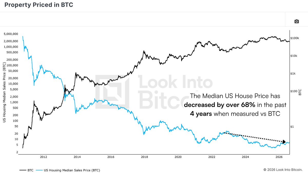 LookInto_BTC's tweet photo. The median US house price has DECREASED by over 68% in the past 4 years when measured in Bitcoin. 🏠

Are you pricing the world in BTC yet? 👇 https://t.co/YmjV2emCVi