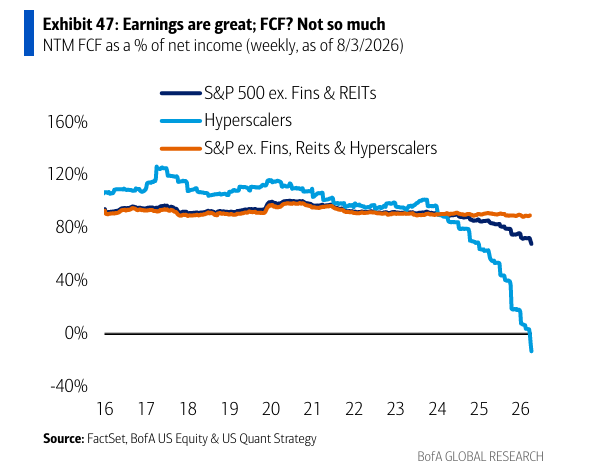 zerohedge's tweet photo. "Earnings are great; Free cash flow? Not so much" https://t.co/OcsZelbNXI