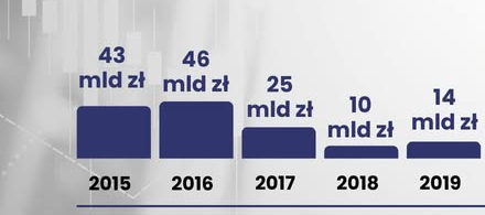 Vito82488734's tweet photo. Min. Finansów podało właśnie, że deficyt budżetu państwa po lipcu tego roku wyniósł już 141 mld.
To o 6 mld. więcej niż zsumowane CAŁOROCZNE deficyty z lat 2015, 2016, 2017, 2018 i 2019.
To nie jest rządzenie. To sabotaż. To celowy demontaż państwa. Za rok nie będzie co zbierać. https://t.co/PjFUHkVKcn
