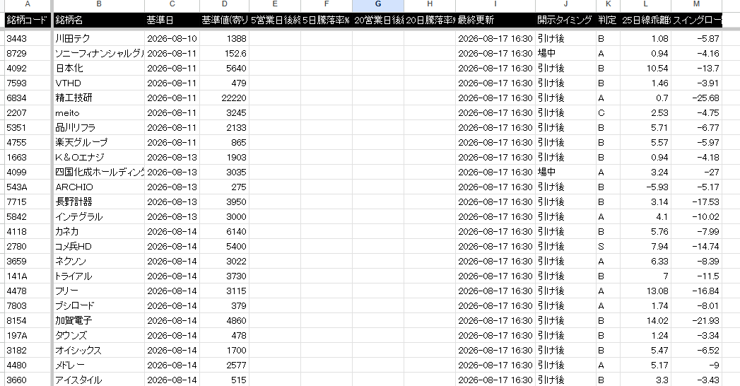 brada2323's tweet photo. 今日の決算スクリーニングは候補なし。そろそろ決算シーズンも終わりか。あとは5日/20日騰落率のデータをとって検証。
スクリーニングで候補にあがったけど本命に選ばれず見送りになった銘柄も自動で記録中。 https://t.co/ovz2DDaMVj