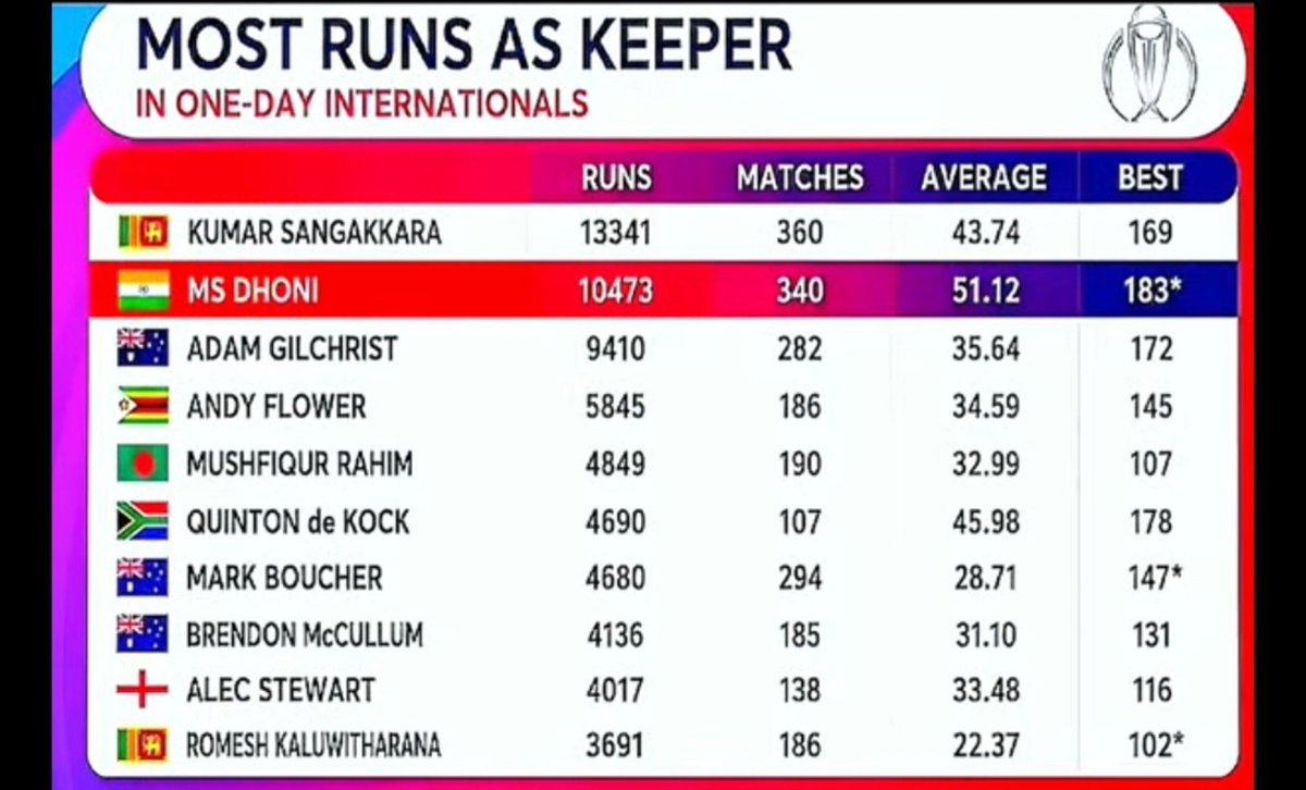 goa7ms's tweet photo. Captaincy so goated that people forget how good batsman he was 🐐🔥 https://t.co/i0eY1KxHjw