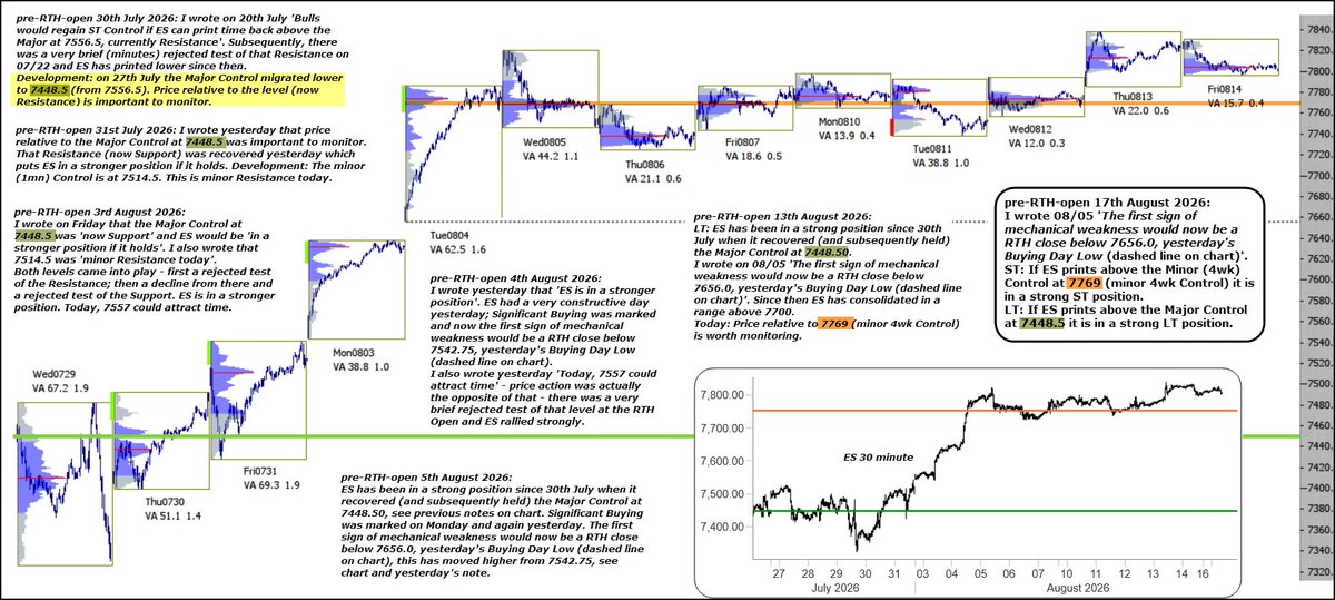 chartprofit's tweet photo. #ES_F I wrote 08/05 'The first sign of mechanical weakness would now be a RTH close below 7656.0, yesterday's Buying Day Low (dashed line on chart)'.
ST: If ES prints above the Minor Control at 7769 it is in a strong ST position.
LT: If ES prints above... more on chart https://t.co/aJe24NPn5Y