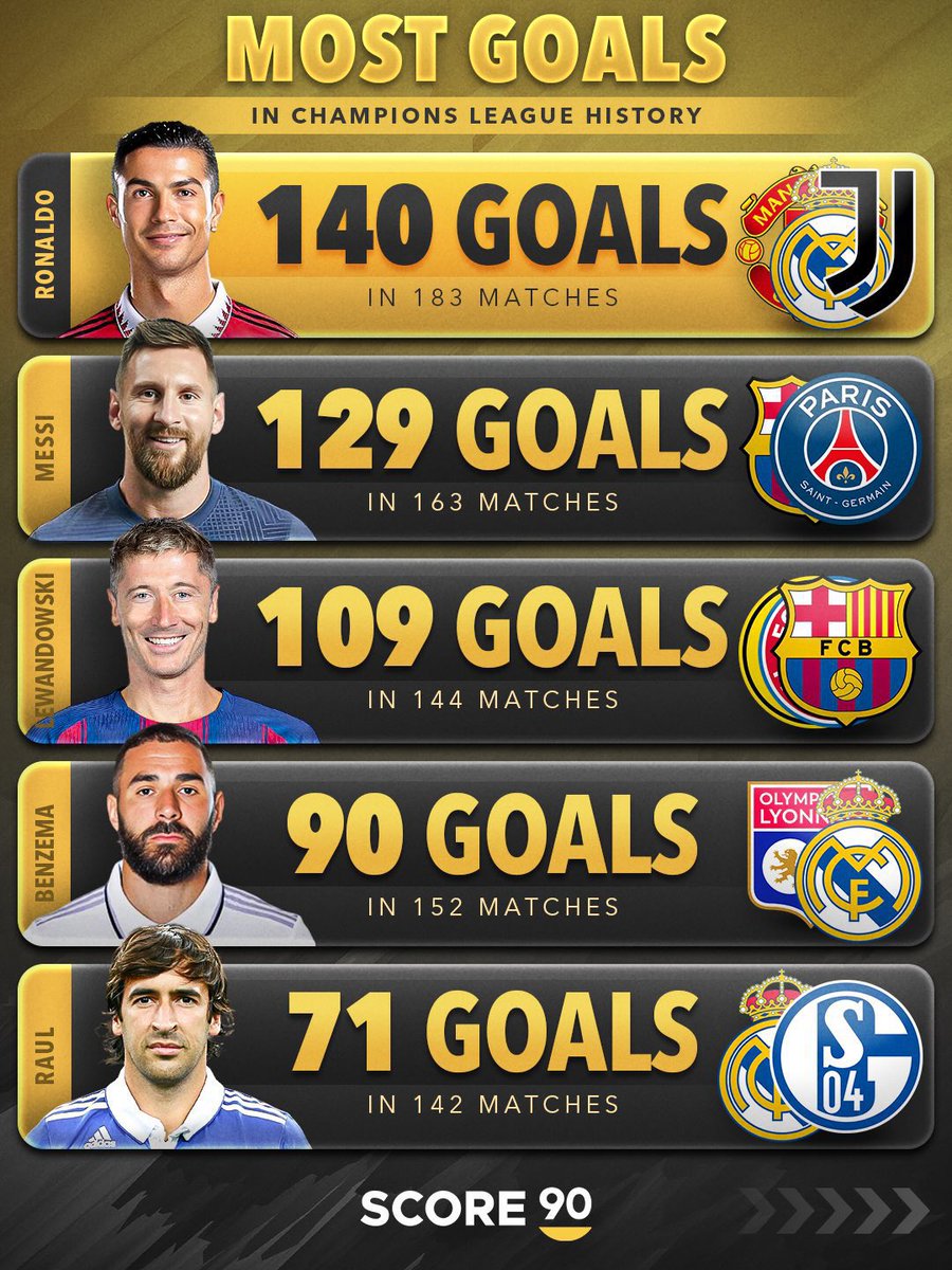 ALDERBYSHOW's tweet photo. الاسطورة كريستيانو رونالدو في البطولة الأعظم 

الهداف التاريخي لدوري أبطال أوروبا 🐐👑
أكثر من سجل اهداف في نسخة واحدة🐐👑
اكثر من صنع اهداف في دوري ابطال أوروبا 🐐👑

#الديربي https://t.co/7GF2L8m7Wk