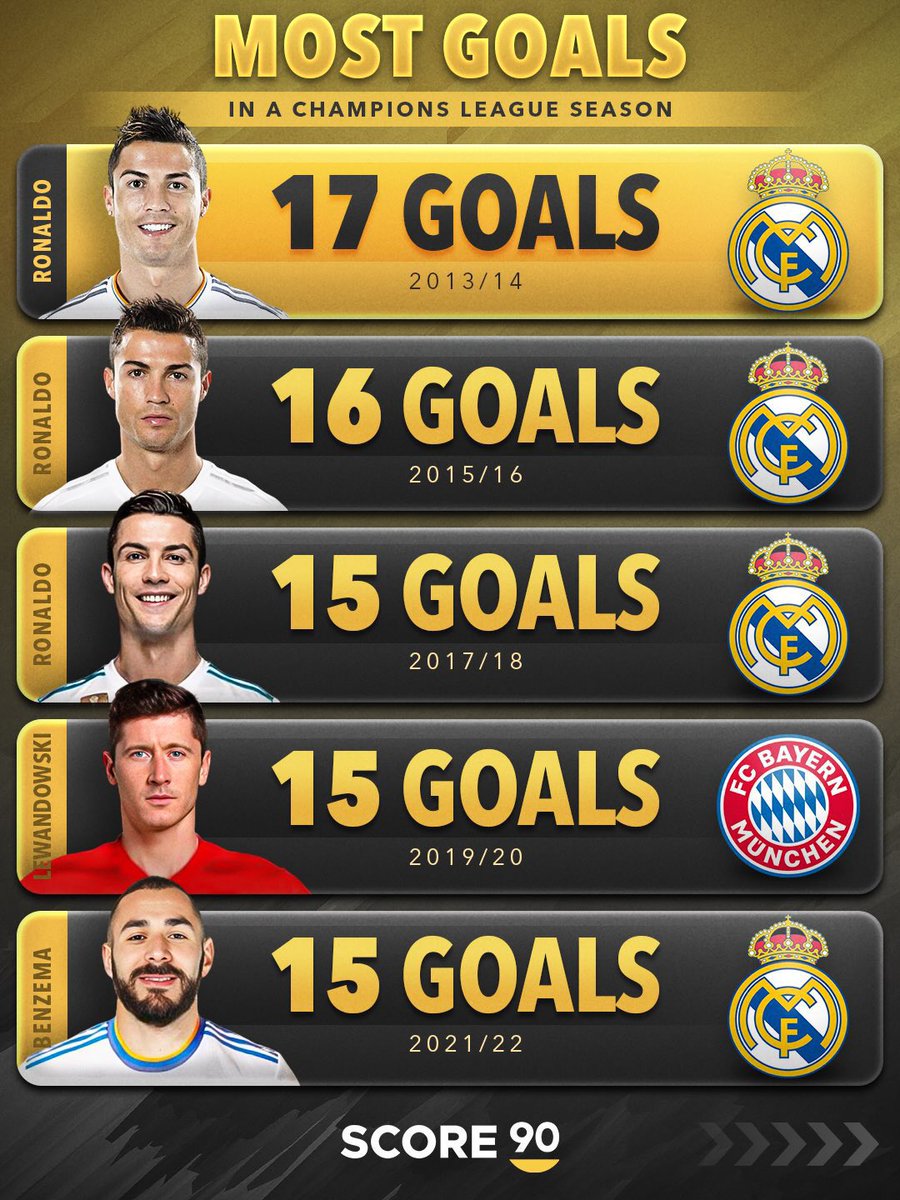 ALDERBYSHOW's tweet photo. الاسطورة كريستيانو رونالدو في البطولة الأعظم 

الهداف التاريخي لدوري أبطال أوروبا 🐐👑
أكثر من سجل اهداف في نسخة واحدة🐐👑
اكثر من صنع اهداف في دوري ابطال أوروبا 🐐👑

#الديربي https://t.co/7GF2L8m7Wk