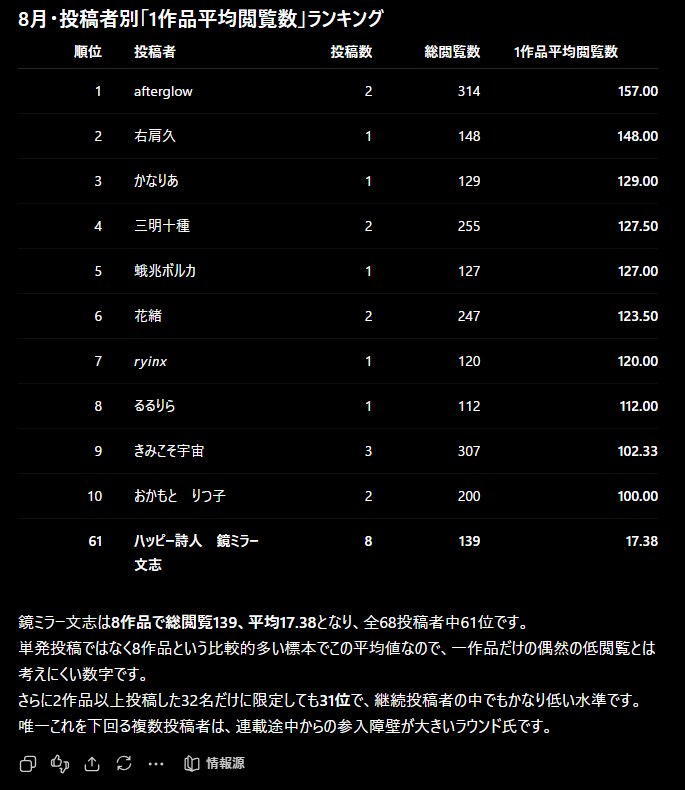 yuuestheticiarn's tweet photo. これが #万太郎 #鏡ミラー文志 の #CWSPASE #花緒人民共和国 での真の評価 #ひゃひゃひゃ

#ChatGTP #ビーレビ #現代詩フォーラム #現フォ #ポエム #詩 https://t.co/y1eyDOQlUY