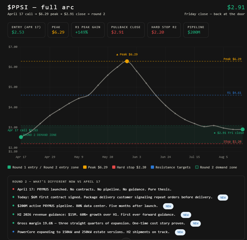 TheStockDon's tweet photo. I called $PPSI back in April at 2.53 she ran to 6.29. I'm long again from $3 area for a huge rerate. 

Let me tell you what the next 12 months could look like.

This is no longer a swing trade. It became a thesis.

April 17 the call was simple. Demand zone. $2.53. PRYMUS launching into the AI power gap. Stop $2.20.

Today the story is completely different.

$6M first PRYMUS contract signed. Package delivery customer already signaling repeat orders before first delivery.

$200M active pipeline. 80% data center. Five months after launch.

H2 2026 revenue guidance of $15M. 60%+ growth over H1. First time management has guided with that kind of conviction.

Backlog up 32% sequentially. Gross margin expanded three straight quarters. Zero bank debt. No dilution.

Here is what has to happen for this to re-rate over the next 12 months.

H2 deliveries execute on time. PRYMUS units hitting the P&L this year is what proves the hardware is real and the model works.

A second named contract. The first one took this from $2.53 to $4.61. The second one — especially a named data center customer — is what brings institutional money to the table.

Pipeline conversion. $200M in quotes is not $200M in orders. Even 10% converting is $20M in new PRYMUS revenue against a company that did $9.3M in all of H1.

PowerCore shipping H2. A second revenue vector nobody has modeled yet.

If those four things happen the valuation conversation becomes impossible to ignore. A $28M market cap against $25-30M in annualized revenue with 20%+ gross margins and a $200M pipeline is not a company that stays at $28M.

$BE was $16 before their Oracle moment. You know the rest.

PPSI still hasn't had its Oracle moment. The $6M contract was the proof of concept.

The Oracle moment is the next one.

$PPSI $BE $NVDA

NFA.