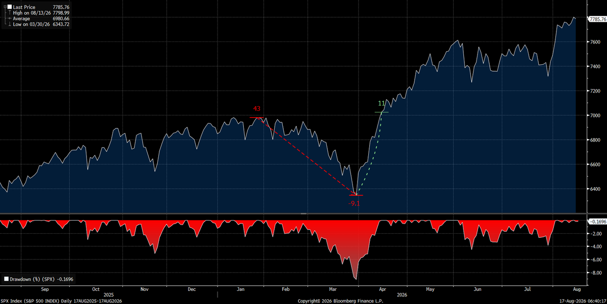 Globalflows's tweet photo. The greatest risks for the equity market are in 3 places: 🧵 (full breakdown)

1) Interest rate volatility rising because of higher inflation. 
2) The carry trade unwinding as foreigners are all max-leveraged long AI stocks. 
3) The excess leverage that has been pushed into the AI space that has NOT been unwound 

I am running trades in lockstep with these flows and the risks around them