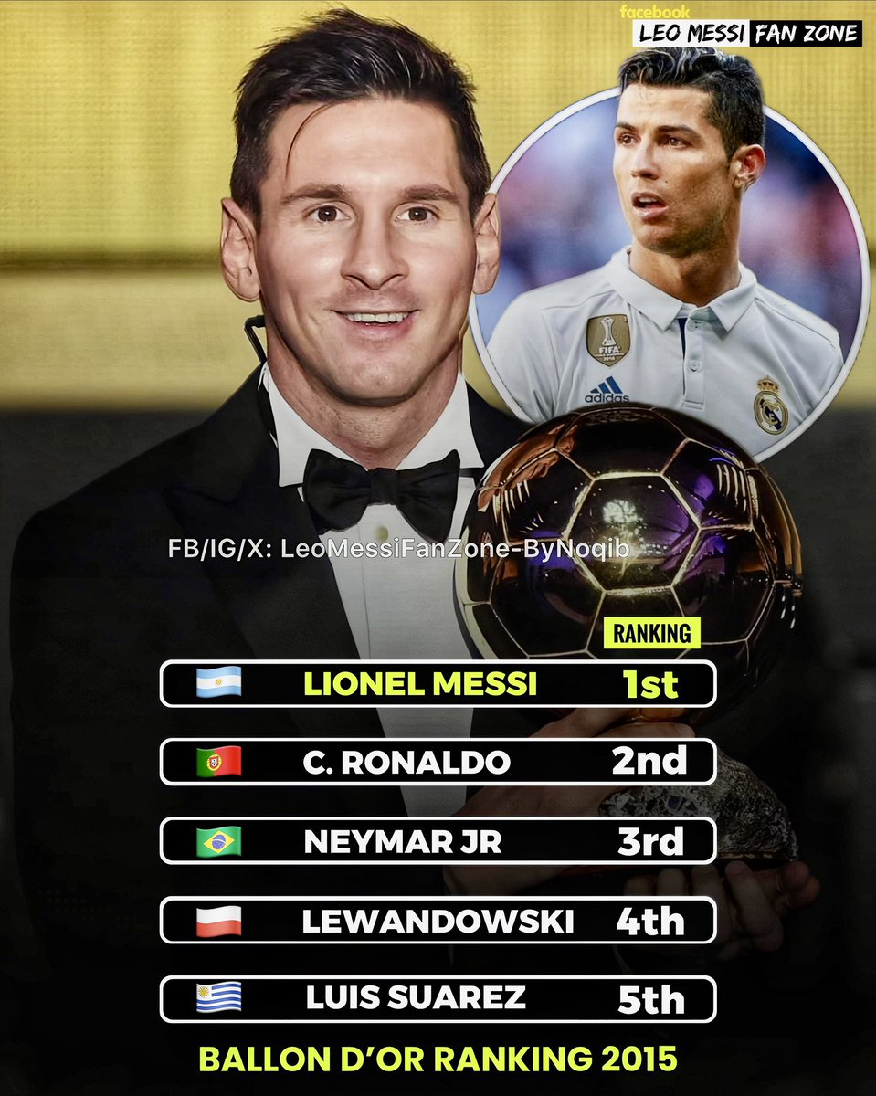 LeoMessiFanZone's tweet photo. 🚨Leo Messi’s 2015 Ballon d’Or win was the competition against some of the best football players on this planet! 😳🏆🔥

🇦🇷 41% votes — Messi 
🇵🇹 27% votes — Ronaldo 
🇧🇷 7% votes — Neymar 
🇵🇱 4% votes — Lewandowski 
🇺🇾 3% votes — Suarez

Messi won by a big margin against them! ✨ https://t.co/sFVBAR0cIj