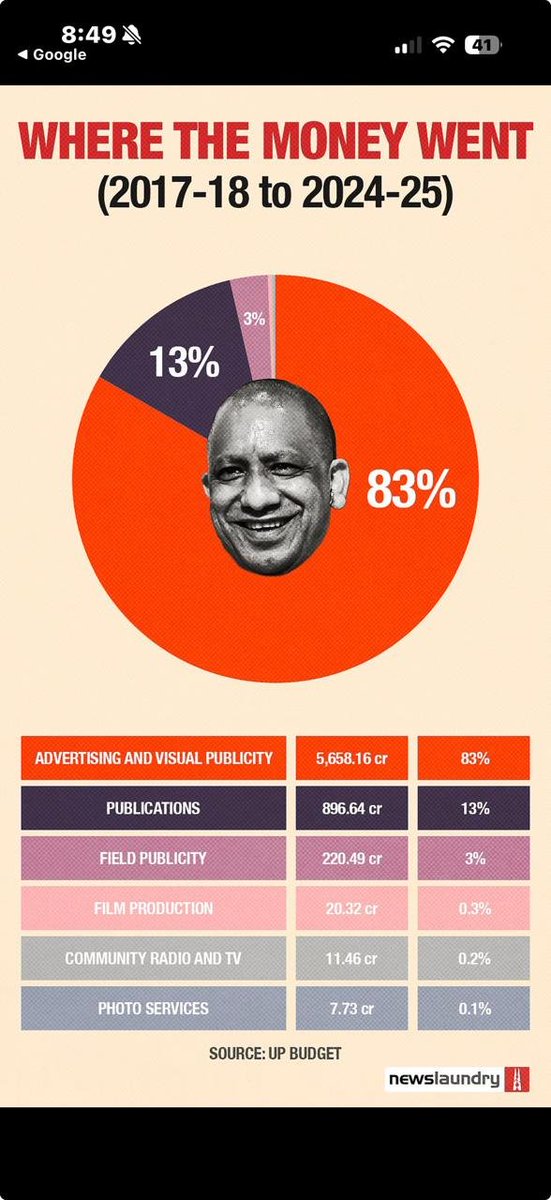 socialistaditya's tweet photo. जनता की गाढ़ी कमाई से विकास नहीं, भाजपा सरकार अपना प्रचार चमकाने में जुटी है। बेरोजगारी, महंगाई, बदहाल शिक्षा-स्वास्थ्य और किसानों की परेशानी पर चुप्पी, लेकिन विज्ञापनों में सरकार की वाहवाही! यह जनसेवा नहीं, सरकारी खजाने से आत्मप्रचार है। https://t.co/OjIdGsvBFr