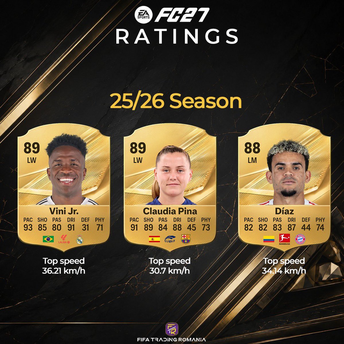 TheGhoost_'s tweet photo. 🚨 || عجائب وغرائب EA 😂😅!

🏃‍♂️ أعلى سرعات اللاعبين في موسم 25/26:

🇧🇷 فيني — 36.21 كم/س | عطوه 93 سرعة
🇪🇸 بينا — 30.7 كم/س | عطوها 91 سرعة! 😳
🇨🇴 دياز — 34.14 كم/س | عطوه 82 سرعة!! 💀 https://t.co/O1OLiMLKVR