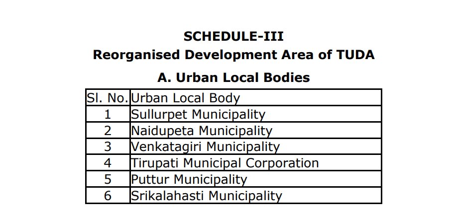 GreaterTirupati's tweet photo. Reorganization of TUDA Jurisdiction
Nagari and Gudur will be excluded from the Tirupati Urban Development Authority (TUDA) jurisdiction.
Current TUDA area: 7,728.63 sq. km
Previous area: 8,319.65 sq. km
ULBs: 6
Mandals: 36
Revenue Villages: 1,080

#Tirupati #TUDA https://t.co/88nRzCb329