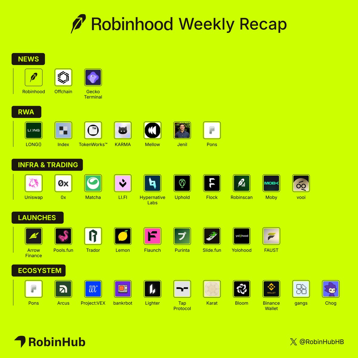 RobinHubHB's tweet photo. 🪶 Robinhood Weekly Recap

what happened on Robinhood this week

NEWS

- @RobinhoodApp Ventures Fund II is live and trading on the NYSE ($RVII).

- Robinhood added 100 new Stock Tokens, bringing the total to 190+.

- Robinhood added a dividend tracker with payouts and projections.

- Robinhood added earnings and ex-dividend dates to the Legend options chain.

- @Offchain Robinhood Chain hit a new daily ATH of $366M in stablecoin DEX volume.

- @GeckoTerminal RWA value on Robinhood Chain hit $31M, up 16x since June 30.

RWA

- @longdotxyz surpassed $110M RWA volume, now 1/5 of chain RWA activity.

- @TheIndexFi added 7 new RWAs to Indices treasuries.

- @token_works added 108 Art Blocks Curated collections and 3 Robinhood NFT collections.

- @KarmaWallet processed $4.9M; USDG is now its settlement currency.

- @mellowprotocol USDG Yield Vault is live with zero fees for the first month.

- @jenilt launched RWA-paired agent tokens like $NVDA.

- @ponsdotfamily added 7 RWA pairs to Pons v2, including MSTR, QQQ, and Reddit.

INFRA & TRADING

- @Uniswap supports 190+ Stock Tokens across Protocol, Apps, and API.

- @0xProject gives all integrators access to 190+ Stock Tokens.

- @matchaxyz limit orders for Robinhood Crypto tokens are live.

- @lifiprotocol Smart Slippage is live on https://t.co/cyBs2VaHK5.

- @HypernativeLabs real-time security coverage is live on Robinhood Chain.

- @UpholdInc integration is live with native ETH deposits and withdrawals.

- @flock_io $FLOCK is now a cross-chain token via Chainlink's Transporter.

- @robinscanio added full launchpad coverage with creator identity and bonding curves.

- @mobyagent added stop loss, take profit, limit buy, DCA, and cross-chain deposits.

- @vooi_io added Lighter points and funding-rate arbitrage.

LAUNCHES

- @ArrowFinanceio mainnet is set for August 21 with stock-token collateral.

- @pools_dot_fun factory is live; protocol token incoming with 30% of fees to buybacks.

- @tradorfi Trador Finance is live with spot and perp markets for tokenized equities.

- @lemondotfun NFT season starts — agent NFTs get wallets and launch tokens.

- @flaunchgg GAME MODE is live with a gamified anti-snipe bonding curve.

- @purintaxyz vaults are live on Ethereum and Robinhood Chain.

- @SlideFunBot is expanding from Solana to Robinhood Crypto.

- @Yolohoodxyz 100x tickets are coming soon on $NVDA, $AAPL, $TSLA, and $SPY.

- @faustprotocol Proof of Sight is live — an agent trading autonomously with $100.

ECOSYSTEM

- @ponsdotfamily crossed 300K tokens, holding 57.4% of launchpad volume.

- @arcus_xyz crossed $1B in volume while still in beta.

- @ProjectVEXai VEX 0.2 Chronos is live with nearly 2,000 onchain agents.

- @bankrbot opened Runtime Agent Week for 75 builders.

- @Lighter_xyz launched points in Robinhood Wallet and listed ANSEM perps.

- @tap_protocol launched https://t.co/x5xloHCTxN; $TAP is live on Robinhood Chain.

- @Karatdotwtf $ART staking APR is at 2,836% with no lock-up.

- @BloomTrading auto-buys new Robinhood listings via Twitter Tracker.

- @BinanceWallet Meme Rush now supports TradePools.

- @gangswtf GANGS fair-launch platform is coming soon.

- @ChogNFT free mint is live this month.