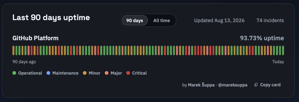 timo_rf's tweet photo. BREAKING: GitHub The first Modern SaaS to Achieve One (1) '9' in Availability https://t.co/KKP9jg5SJj