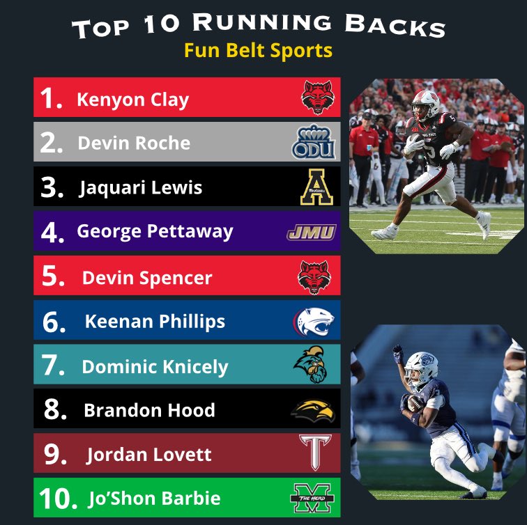 sunbelt_sports's tweet photo. My Top 10 Running Backs of 2026⬇️ https://t.co/n3t3UsjzwG