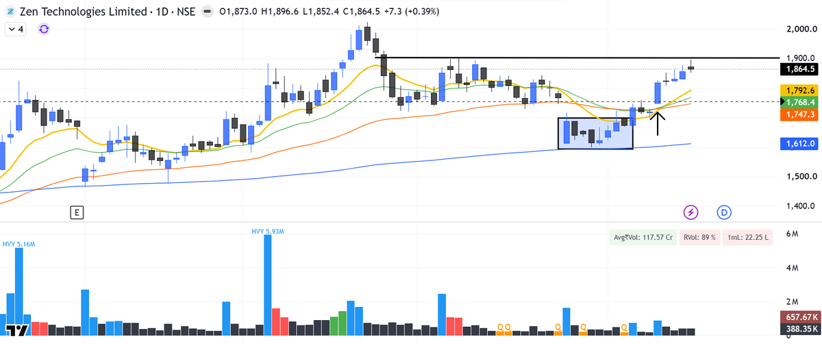 Karthikoora's tweet photo. #PositionUpdate - #ZENTECH
Trade logic is mentioned in the below post 👇
Momentum is being respected in this since the day it has given a +5% move.
Anticipating a pause near this Supply Zone.
Will look to add if I get an entry near this Pivot area. https://t.co/tFGgIPuUUm