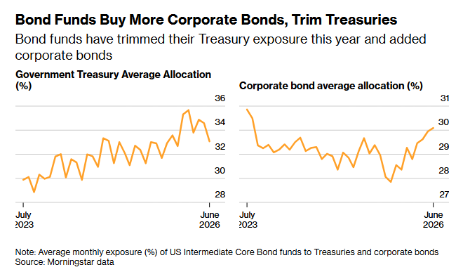 C_Barraud's tweet photo. 🇺🇸 AI Is Driving Up Treasury Yields: ‘It Just Touches Everything’ - Bloomberg
https://t.co/J6UyqgpR1J https://t.co/0JwAduzOSb