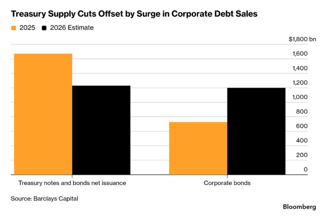 C_Barraud's tweet photo. 🇺🇸 AI Is Driving Up Treasury Yields: ‘It Just Touches Everything’ - Bloomberg
https://t.co/J6UyqgpR1J https://t.co/0JwAduzOSb