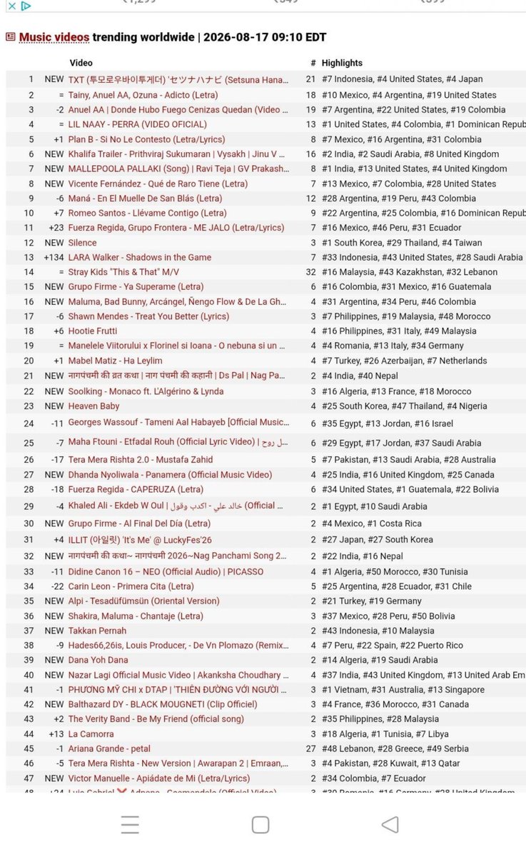 pranalilover's tweet photo. This is huge ... Nazar Lagi ft. @Akanksha10_C is
Trending in India at no. 37
Trending in UK at no. 43
Trending in UAE at no. 13
Trending Worldwide at no. 40
#AkankshaChoudhary https://t.co/3s3EqtYNg1