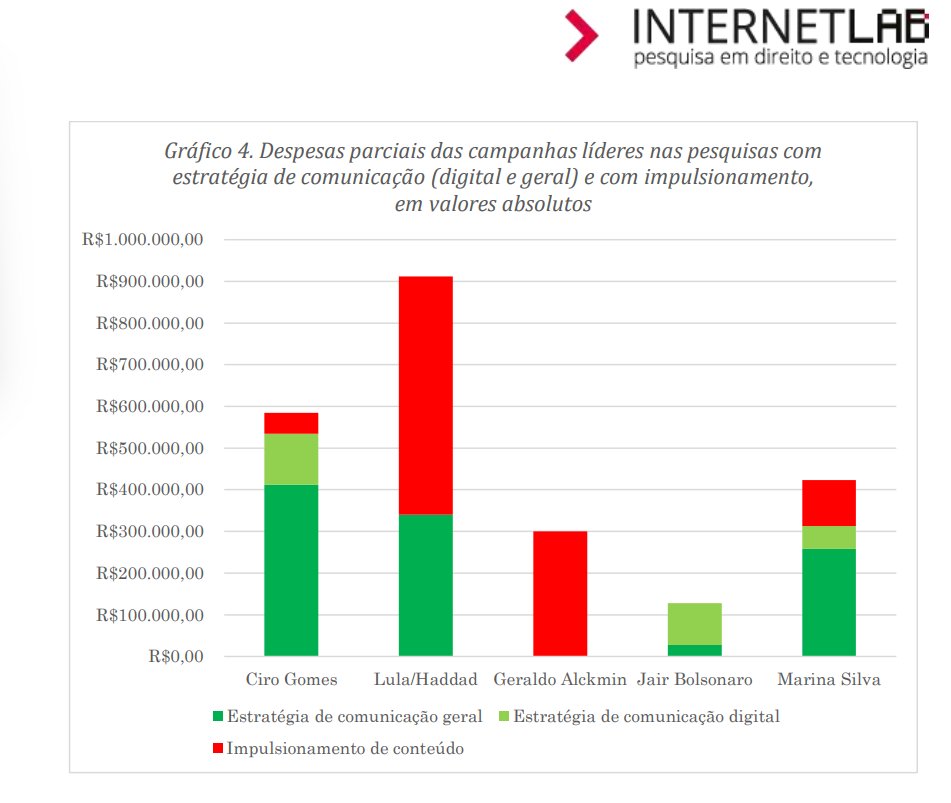 elivieira's tweet photo. Quem é mais prejudicado com a resolução mão pesada do TSE que acaba com o impulsionamento orgânico da campanha eleitoral nas redes sociais, mas mantém o impulsionamento pago? Este gráfico sobre a campanha de 2018 responde. https://t.co/GITReXKyG2