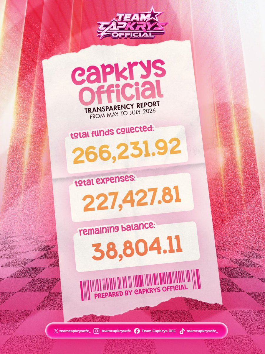 teamcapkrysofc_'s tweet photo. 𝗖𝗔𝗣𝗞𝗥𝗬𝗦 𝗢𝗙𝗙𝗜𝗖𝗜𝗔𝗟 𝗧𝗥𝗔𝗡𝗦𝗣𝗔𝗥𝗘𝗡𝗖𝗬 𝗥𝗘𝗣𝗢𝗥𝗧 | 𝗠𝗔𝗬–𝗝𝗨𝗟𝗬 𝟮𝟬𝟮𝟲

Transparency has always been one of the most important values of the CapKrys Community. Through this Transparency Report, we aim to show how the admins utilized and managed the funds gathered from May to July.

For transparency, we would also like to clarify that this report starts in May, as this was when the new CapKrys Official Internals took over the management of the funds.

The funds gathered during this period were used to support various projects dedicated to CapKrys and the community. Every amount reflected in this report represents the collective effort of fans who voluntarily shared their time, energy, and resources to make each project possible.

Please take note that most of the transportation expenses are personally shouldered by the team live members themselves. However, food expenses for the team during activities and projects are covered by the funds.

CKO Internals remains committed to maintaining transparency and responsible management of all funds. We sincerely thank everyone who continues to support, trust, and contribute to the fandom’s efforts.

#CAPKRYS