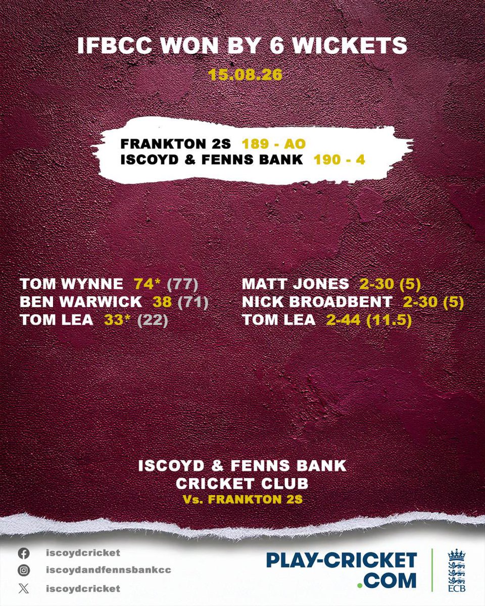 Iscoydcricket's tweet photo. #ifbcc picked up another win on Saturday as we beat Frankton 2nd XI by 6 wickets.
A brilliant all round fielding performance helped bowl Frankton out for 189, and then a big partnership between @tomwynne123 and Ben Warwick led us to victory.
@Lords__Cricket @ShropCCLeague https://t.co/a349Ip0E1s