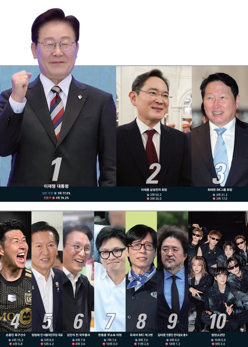 btschartsxdaily's tweet photo. [NEWS] #BTS Enters the Top 10 Most Influential Figures in South Korea in 2026! 🇰🇷

BTS has been recognized as one of the most influential figures in South Korea in 2026, entering the Top 10 in both the general public and expert surveys.

According to Sisa Journal’s annual “Who Moves Korea?” survey, conducted by Gallup Korea, BTS ranked 10th among the general public with 5.6% of nominations and 9th among experts with 3.4%.

The achievement is particularly notable because both rankings are largely dominated by political and business figures. 

The survey highlighted BTS alongside football star Son Heung-min as representatives of Korea’s global influence. Their presence in the Top 10 of both surveys demonstrates that the influence generated through sports and culture is increasingly being recognized alongside political and economic power.

BTS continue to stand as one of South Korea’s most powerful examples of cultural influence and global representation, with their impact being recognized not only by fans but also by the Korean public and professional experts.

https://t.co/CfNWZfP5UB