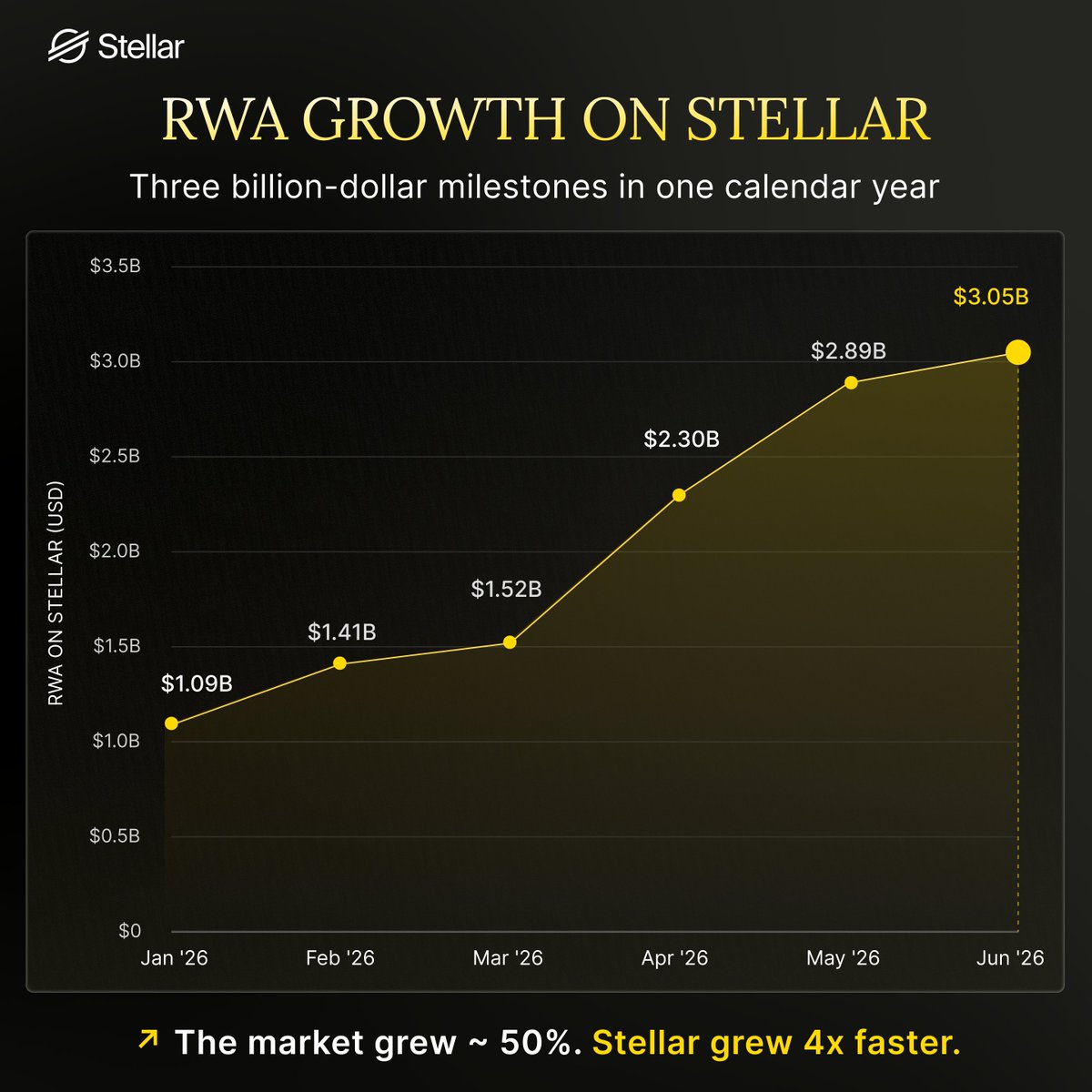 StellarOrg's tweet photo. Our 2026 checklist:

✅ $1B in RWAs
✅ $2B in RWAs
✅ $3B in RWAs
⬛️ And it's only August https://t.co/06x11dBfAD