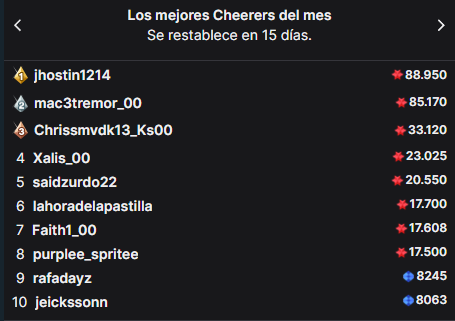 Mictia00's tweet photo. MUCHISIMAS GRACIAS POR EL APOYO EN EL EXTENSIBLE ❤️Duramos 17 dias y llegamos a las 3.1k de subs, completamos el GTA San Andreas y sobretodo, me divertí muchisimo, espero que ustedes tambien :D

Muchisimas gracias por ser parte de esto, mañana volvemos a los streams regulares con el nuevo horario 4:30p.m-10:30p.m 🇨🇴

Especial agradecimiento a todos los del top donadores, 1er lugar Jhostin que se la rifó, Mac3tremor, Chriss, tronc00x que barbaridad, David_u_moore y HollowYami 💙faltan muchos mas, una locura, ustedes permitieron que esto fuera posible.

Un abrazo y gracias mictianos por hacer esto posible🔥💚
