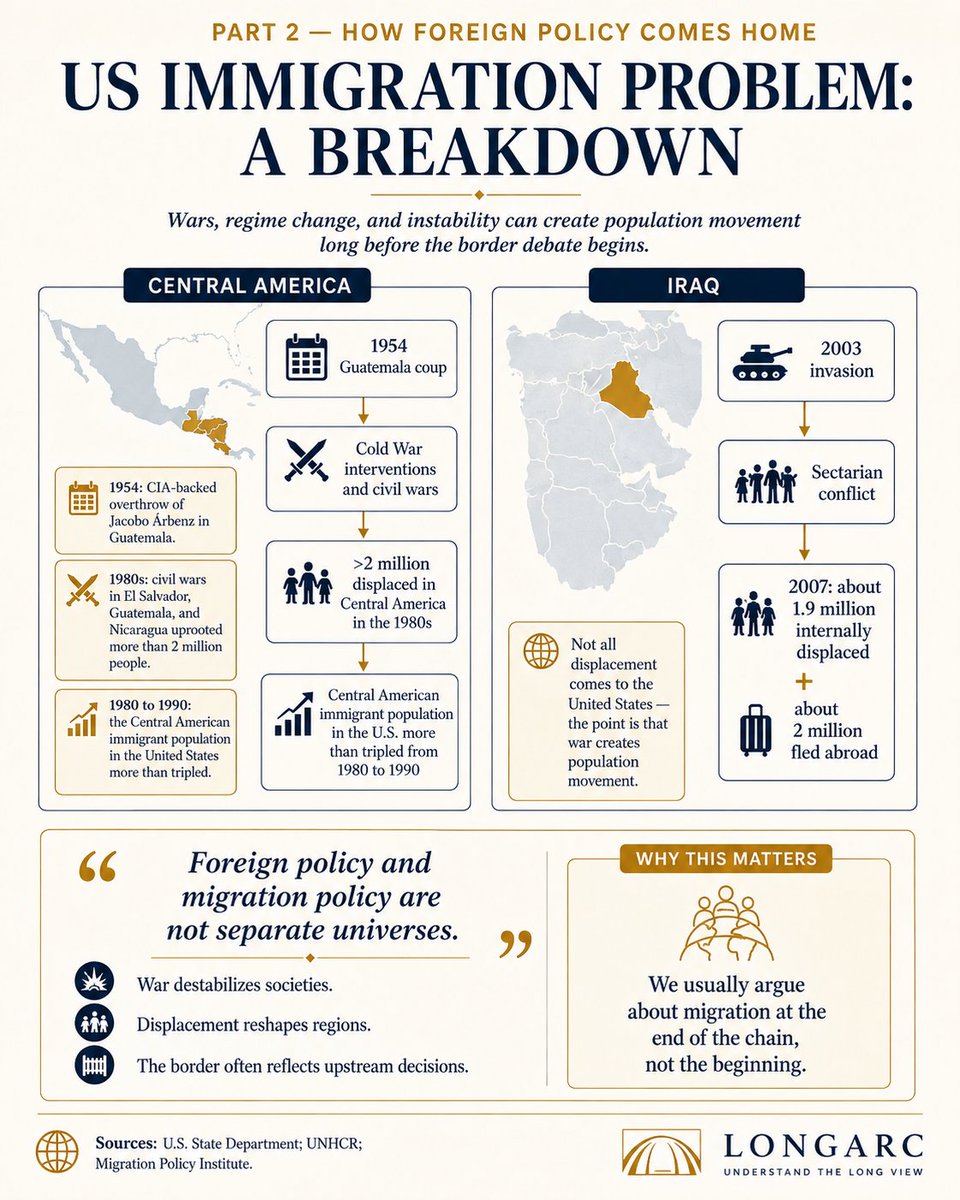 LongArc_'s tweet photo. US Immigration Problem: A Breakdown 

What Americans experience as an immigration crisis is a downstream consequence of upstream power. 

We discuss the fundamentals of immigration crisis in our latest infographic series. https://t.co/nB67Rmc0sc