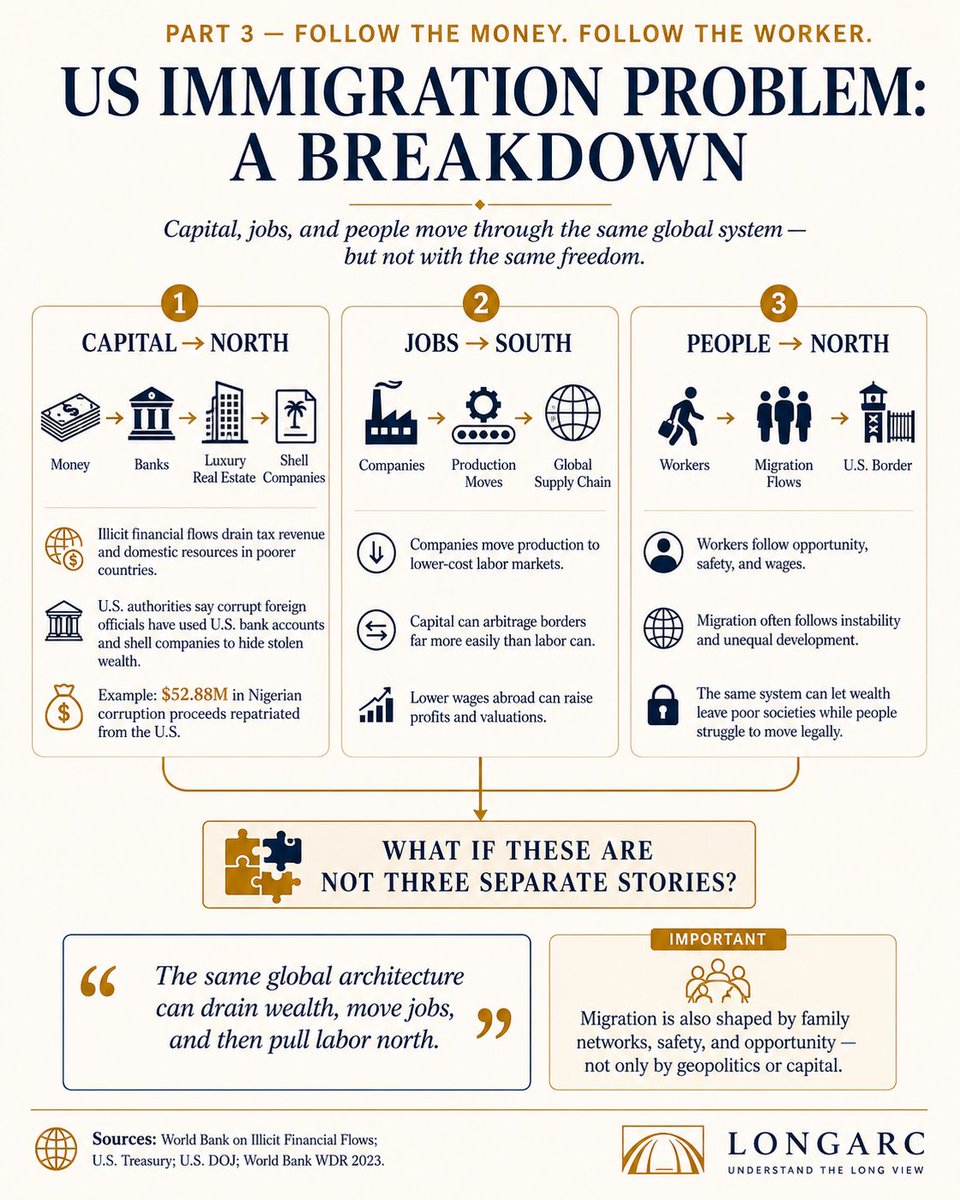 LongArc_'s tweet photo. US Immigration Problem: A Breakdown 

What Americans experience as an immigration crisis is a downstream consequence of upstream power. 

We discuss the fundamentals of immigration crisis in our latest infographic series. https://t.co/nB67Rmc0sc