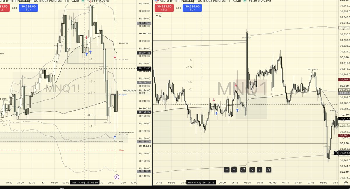 User090420063's tweet photo. NY on Lucid today: +$1,200. Made a mistake though misplaced a trade, then strayed into London when I should've stuck to NY only, lost $538 on it.

Day still passed, just sloppy execution. $300 away from passing Lucid. https://t.co/BWCHJtsENq
