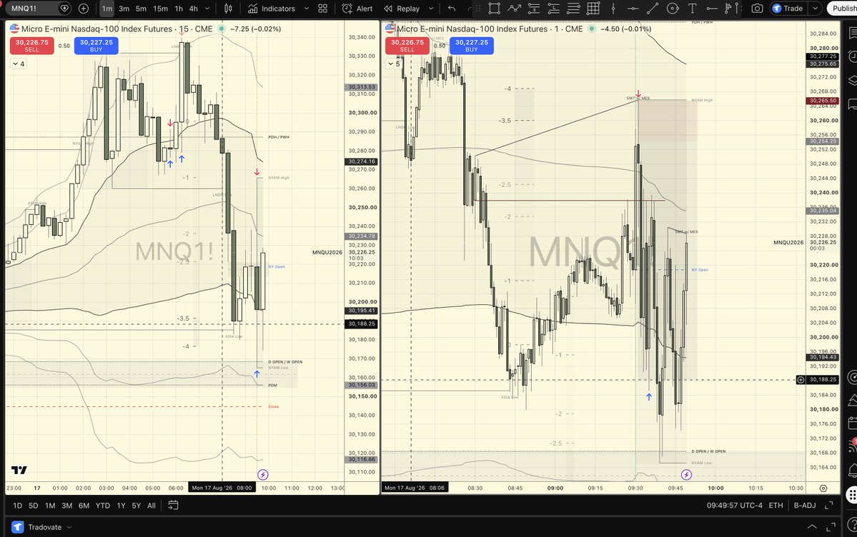 User090420063's tweet photo. NY on Lucid today: +$1,200. Made a mistake though misplaced a trade, then strayed into London when I should've stuck to NY only, lost $538 on it.

Day still passed, just sloppy execution. $300 away from passing Lucid. https://t.co/BWCHJtsENq