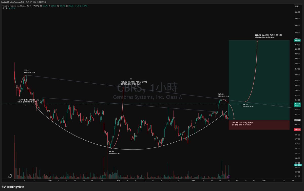 82lxiuiuh1's tweet photo. $CBRS 
爽阿衝他媽的
https://t.co/dwcbZFNUw0 https://t.co/qbXSutemGQ