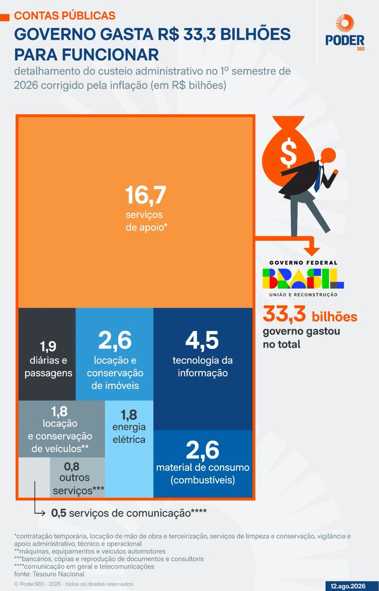 vowtz's tweet photo. O governo gastou R$ 33 bilhões nos últimos 6 meses só para existir.

É o maior valor desde 2014. https://t.co/ovtvqQL1KX