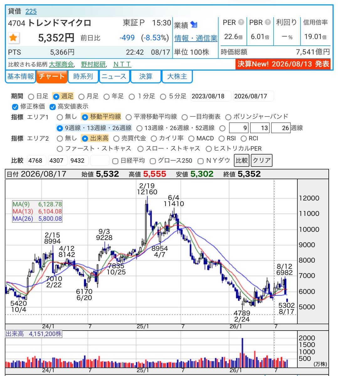 tyoukitousikake's tweet photo. 業績の下方修正と共に株価が急落した、セキュリティ関連銘柄のトレンドマイクロ…。
株価は2月24日に付けた実線の安値に接近…。
現状のPER22.6倍は高くない水準…。
後、少しダブルボトムに近い形!?かも…。
ただ、先々で更なる業績の下方修正で、PERが上昇するなら注意が必要かも……(u_u)。 https://t.co/CyaTZw9fDf