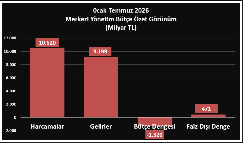 CenapYilma98373's tweet photo. Ocak Haziran döneminde 943 Milyar TL olan Merkezi Yönetim Bütçe açığı,
Ocak-Temmuz döneminde 1 Trilyon 320 Milyar TL yükseldi. Bu bir ayda bütçe açığının % 40 artığı anlamına geliyor.
Kaynak: @HMBakanligi
#gelir
#harcama
#bütce_acıgı
#kesfet