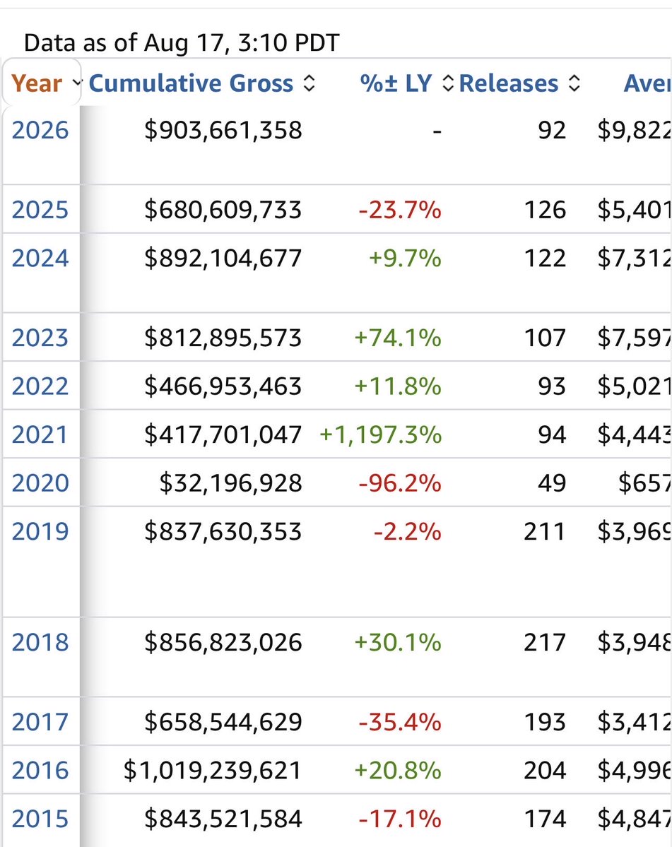 scottderrickson's tweet photo. The theatrical box office is on track to set a new record this year. And only 17 days into August, it has already surpassed every August from the past decade.

Audiences are showing up like never before. The movie business isn’t dying, it’s thriving. https://t.co/FduFdqZW96