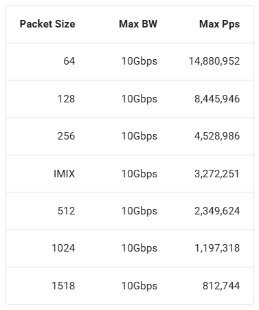 ostinato's tweet photo. Running Ostinato Turbo on cloud VMs? Size the instance by max packets/sec: MaxPps = MaxBitRate / 8 / (MinPktSize + 20). A 10Gbps test at 64-byte packets needs ~15 Mpps. https://t.co/GfKWi9oDbr