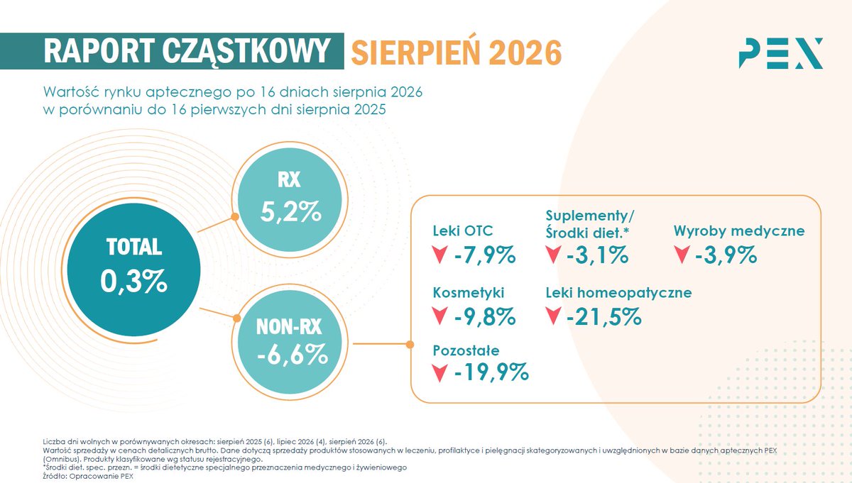 PEXPharmaSeq's tweet photo. 🆕Rynek apteczny po 16 dniach sierpnia - cykliczny raport PEX o sytuacji w wybranych segmentach rynku 💊 https://t.co/TCLThrGcgk