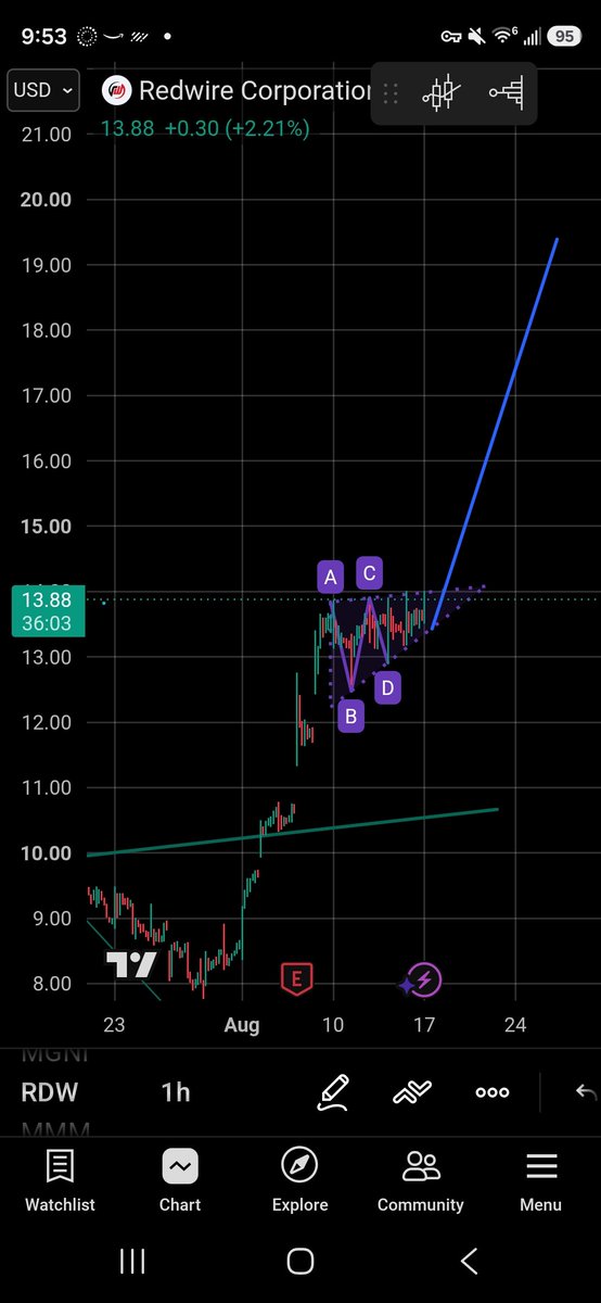 DwayneSCharts's tweet photo. $RDW Measure move from bullish flag is $19 and some change. Will we see this pattern succeed? I think we will https://t.co/4fKzmwfG5l