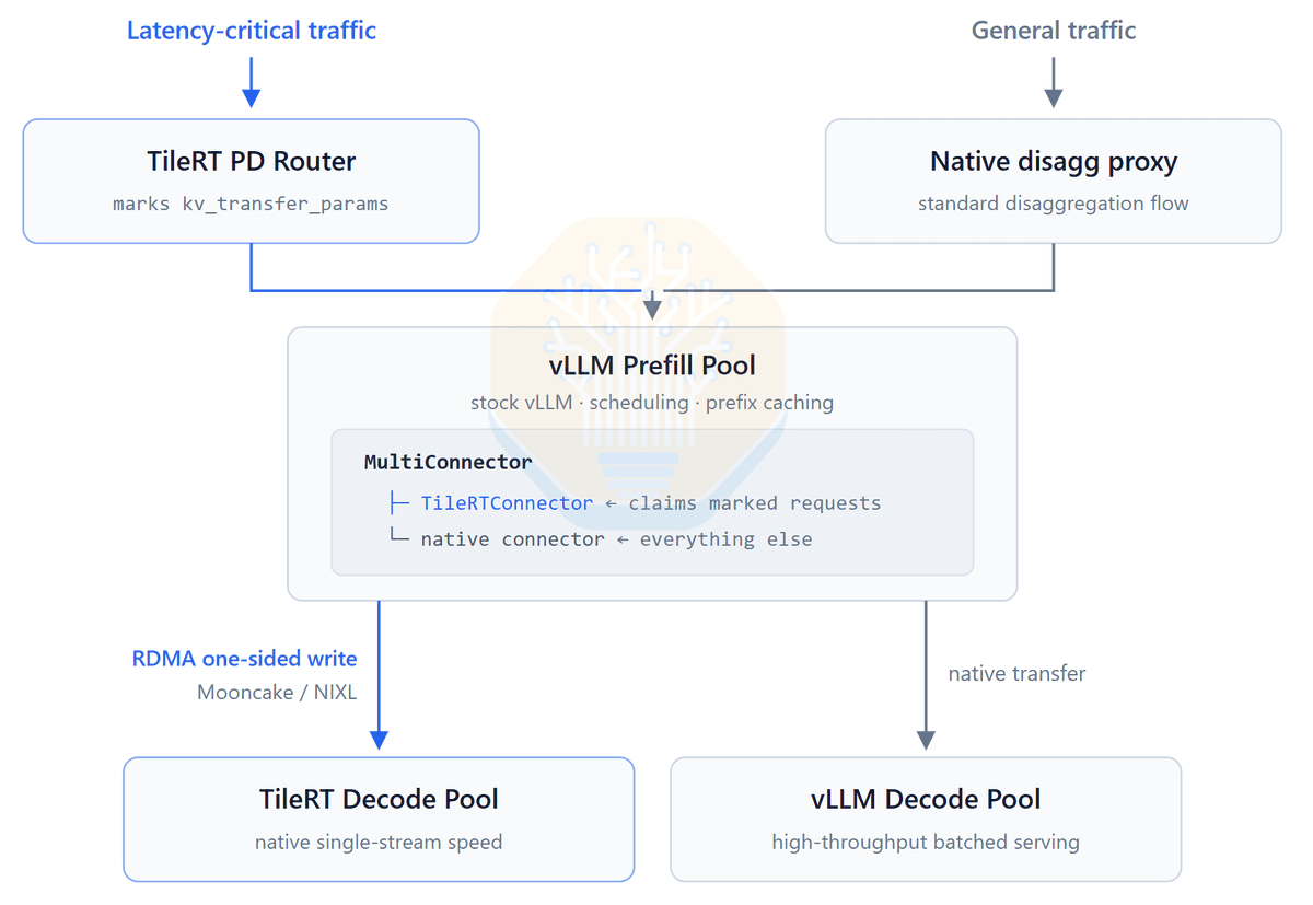 KVCache_AI's tweet photo. TileRT is pushing NVIDIA GPUs into a new regime of ultra-high-interactivity inference, with a specialized decode engine delivering hundreds of tokens per second per user.

In its disaggregated prefill/decode architecture, Mooncake Transfer Engine provides the high-performance data path for moving KV cache from vLLM prefill nodes to TileRT decode nodes.

Read the full deep dive from SemiAnalysis: https://t.co/1UI8X0XFh2

#LLMInference #TileRT #vLLM #Mooncake